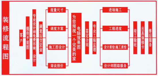 合肥装修公司装修流程